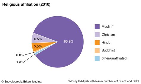 oman population by religion